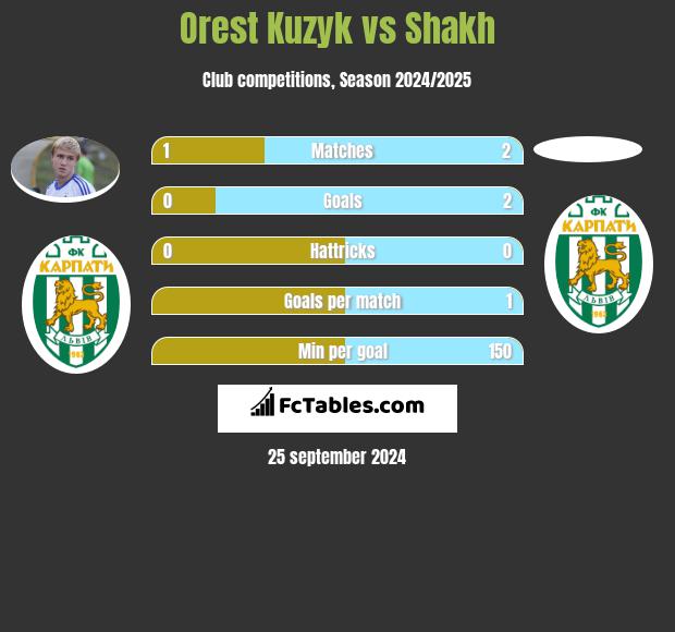 Orest Kuzyk vs Shakh h2h player stats