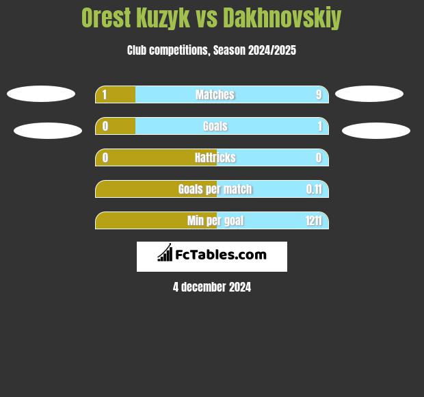 Orest Kuzyk vs Dakhnovskiy h2h player stats