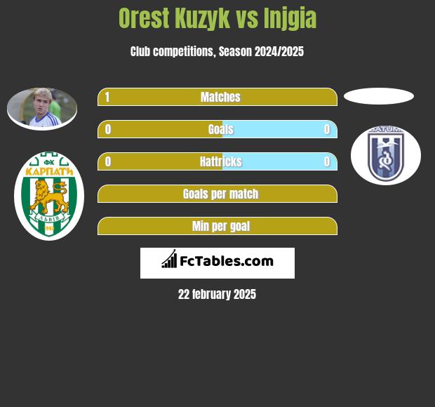 Orest Kuzyk vs Injgia h2h player stats