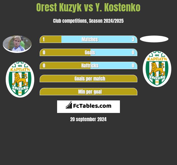 Orest Kuzyk vs Y. Kostenko h2h player stats