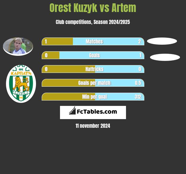 Orest Kuzyk vs Artem h2h player stats