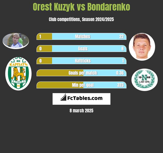 Orest Kuzyk vs Bondarenko h2h player stats