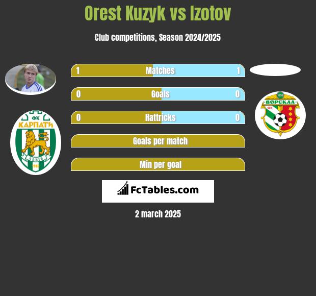 Orest Kuzyk vs Izotov h2h player stats