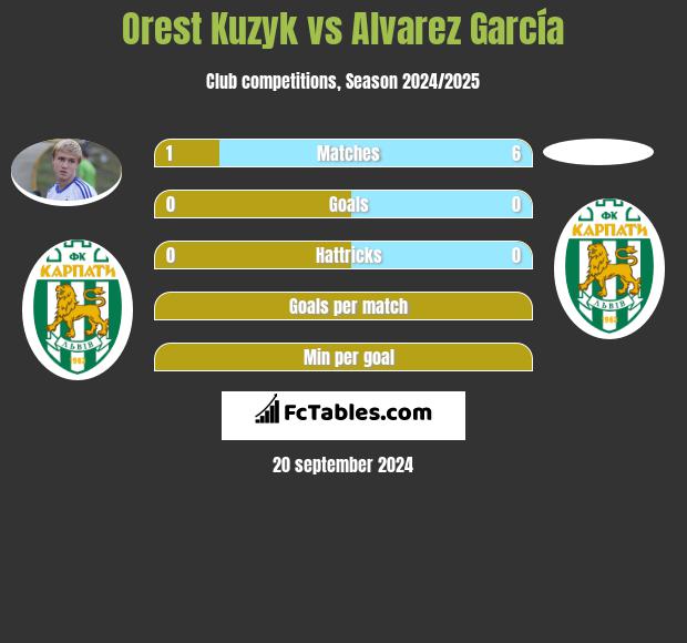 Orest Kuzyk vs Alvarez García h2h player stats