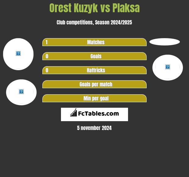 Orest Kuzyk vs Plaksa h2h player stats