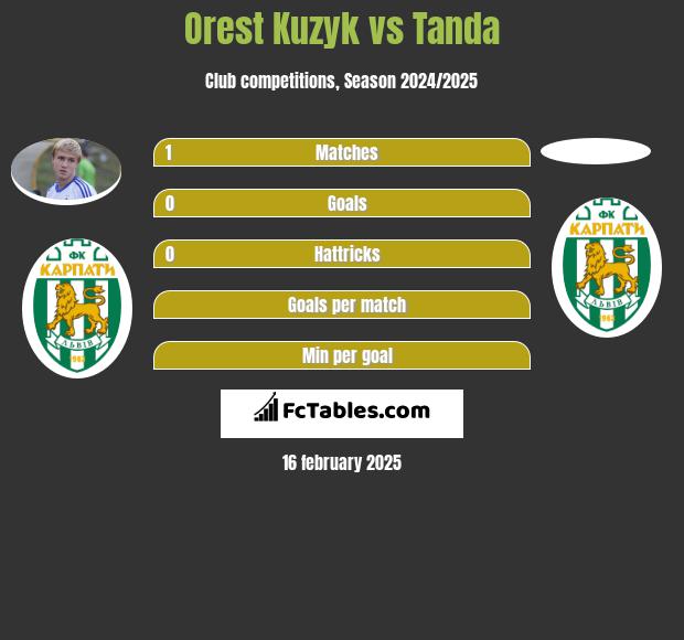 Orest Kuzyk vs Tanda h2h player stats