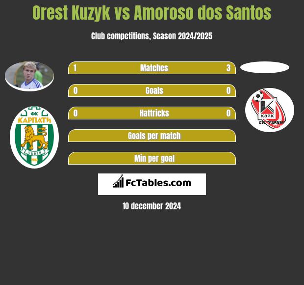 Orest Kuzyk vs Amoroso dos Santos h2h player stats