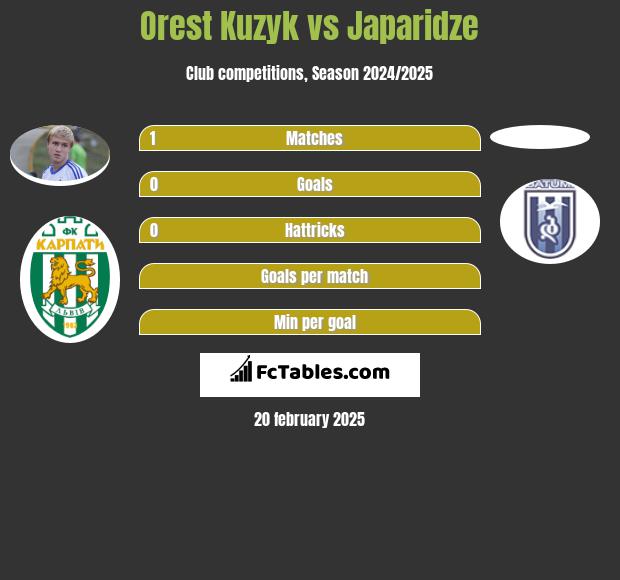 Orest Kuzyk vs Japaridze h2h player stats