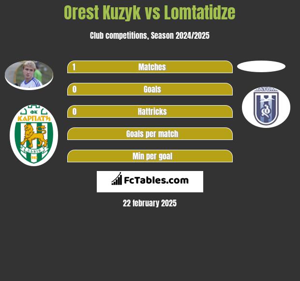 Orest Kuzyk vs Lomtatidze h2h player stats