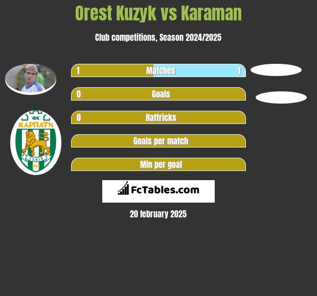 Orest Kuzyk vs Karaman h2h player stats