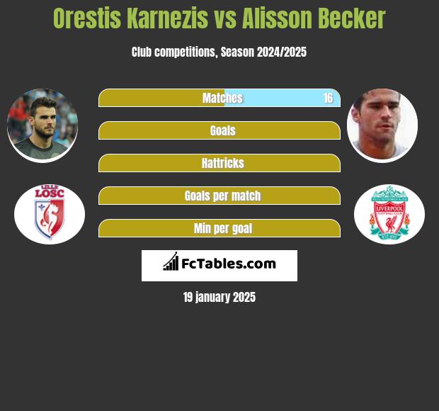 Orestis Karnezis vs Alisson Becker h2h player stats