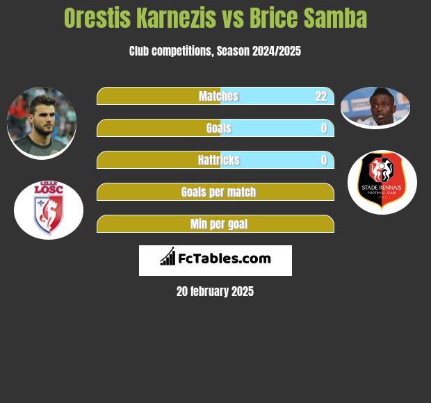 Orestis Karnezis vs Brice Samba h2h player stats