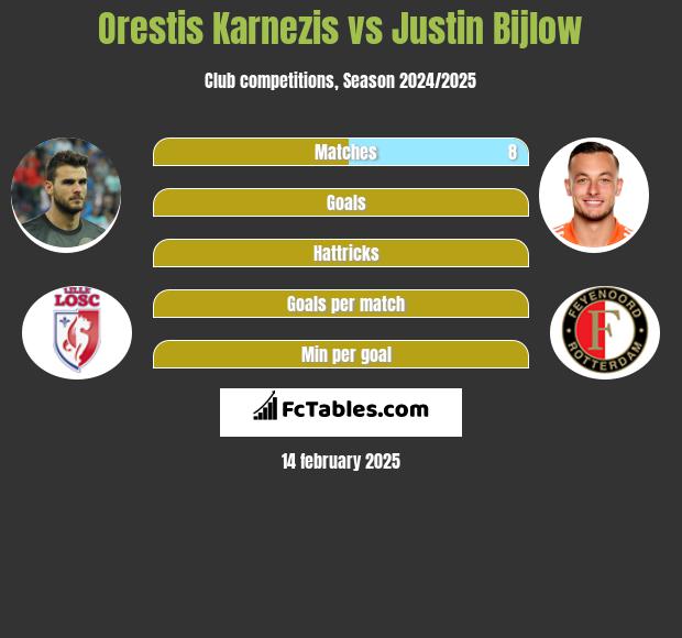 Orestis Karnezis vs Justin Bijlow h2h player stats