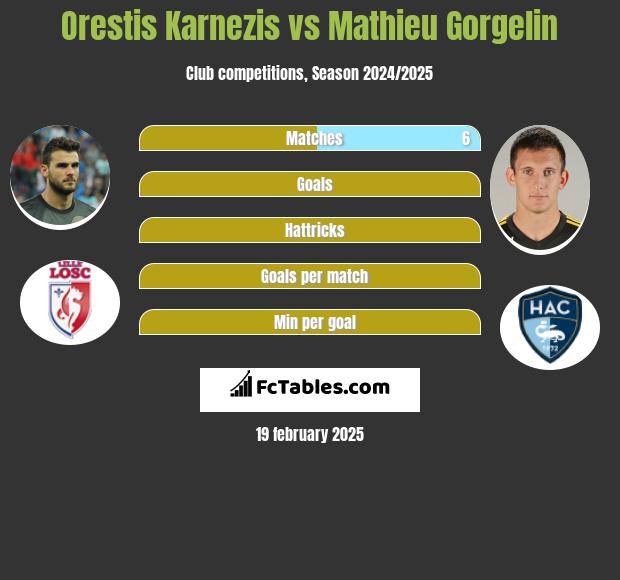 Orestis Karnezis vs Mathieu Gorgelin h2h player stats