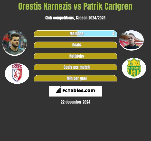 Orestis Karnezis vs Patrik Carlgren h2h player stats