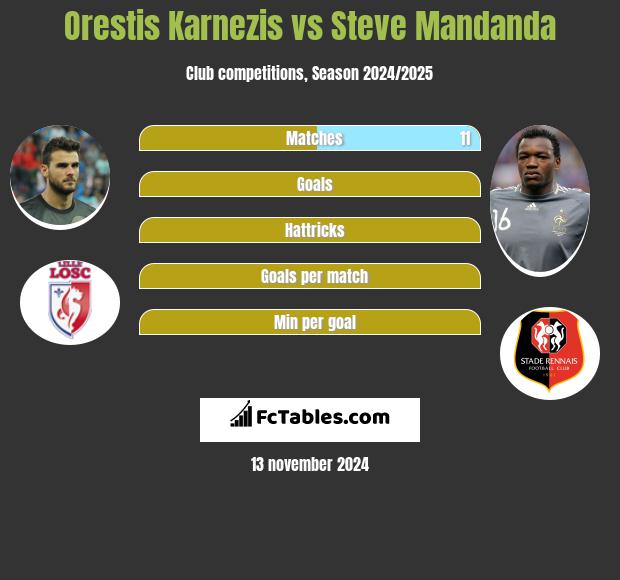 Orestis Karnezis vs Steve Mandanda h2h player stats