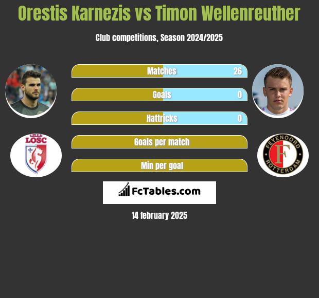 Orestis Karnezis vs Timon Wellenreuther h2h player stats