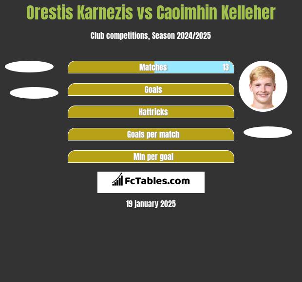 Orestis Karnezis vs Caoimhin Kelleher h2h player stats