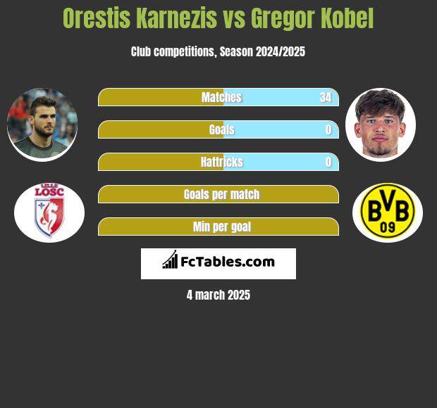 Orestis Karnezis vs Gregor Kobel h2h player stats