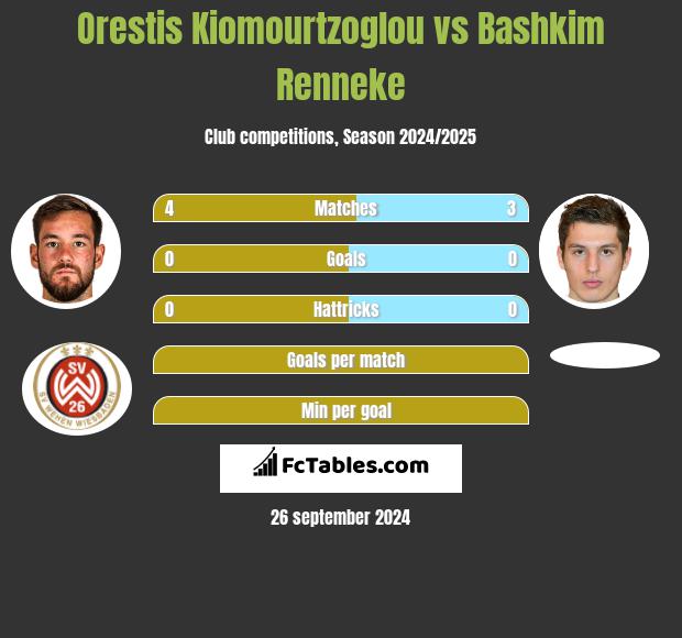 Orestis Kiomourtzoglou vs Bashkim Renneke h2h player stats