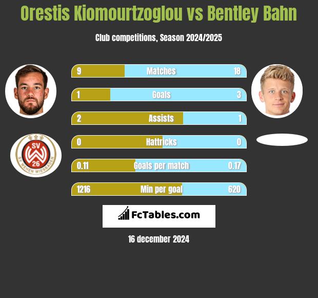 Orestis Kiomourtzoglou vs Bentley Bahn h2h player stats