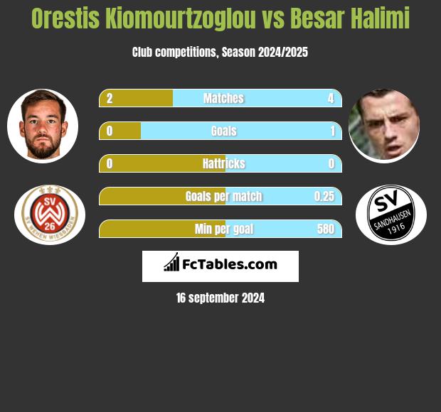 Orestis Kiomourtzoglou vs Besar Halimi h2h player stats