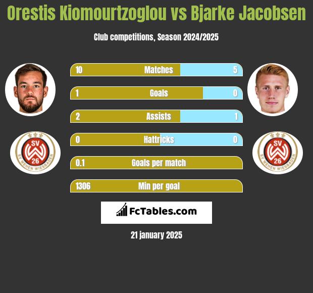 Orestis Kiomourtzoglou vs Bjarke Jacobsen h2h player stats