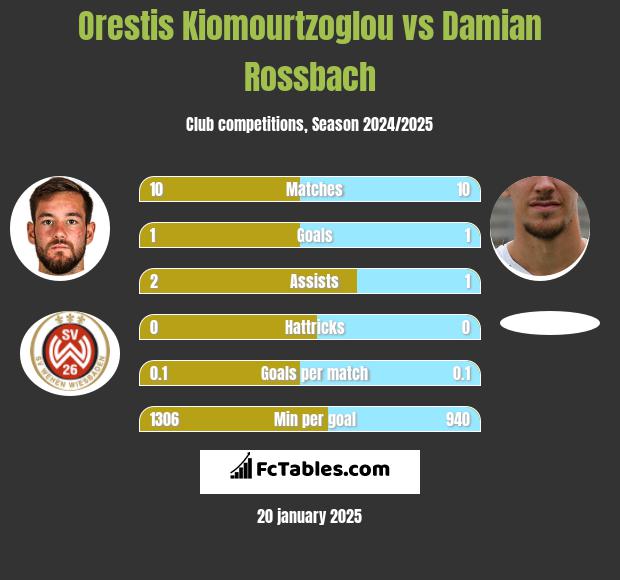 Orestis Kiomourtzoglou vs Damian Rossbach h2h player stats