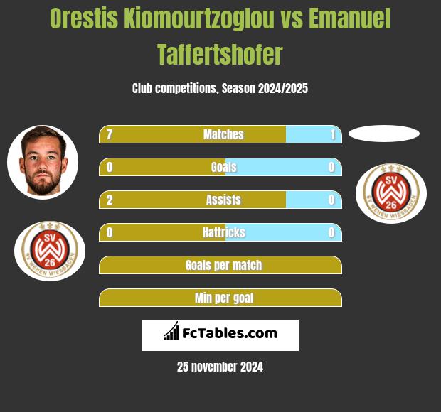 Orestis Kiomourtzoglou vs Emanuel Taffertshofer h2h player stats