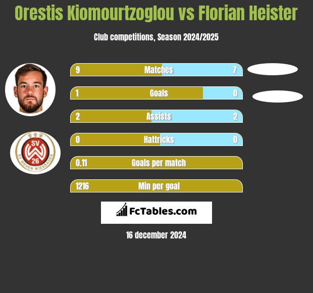 Orestis Kiomourtzoglou vs Florian Heister h2h player stats