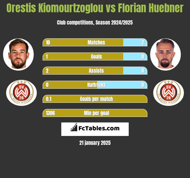 Orestis Kiomourtzoglou vs Florian Huebner h2h player stats