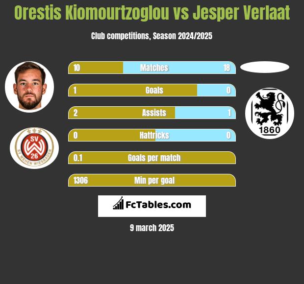 Orestis Kiomourtzoglou vs Jesper Verlaat h2h player stats