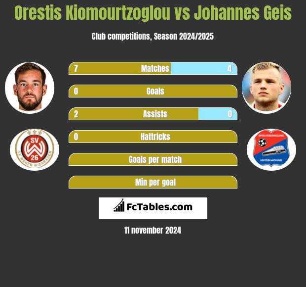 Orestis Kiomourtzoglou vs Johannes Geis h2h player stats