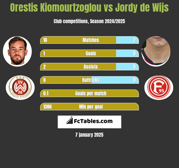 Orestis Kiomourtzoglou vs Jordy de Wijs h2h player stats