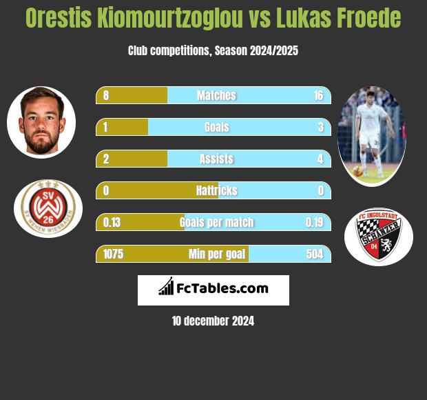 Orestis Kiomourtzoglou vs Lukas Froede h2h player stats