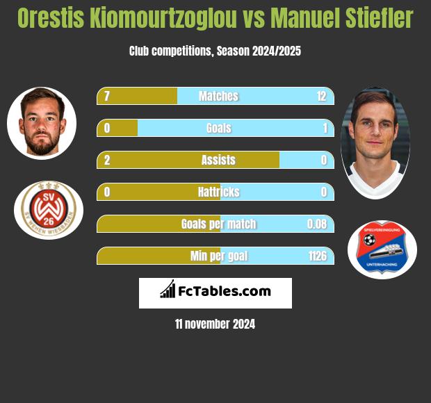 Orestis Kiomourtzoglou vs Manuel Stiefler h2h player stats