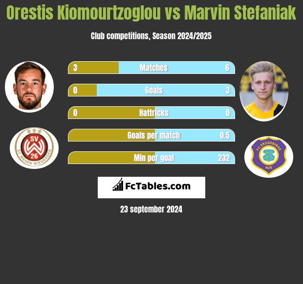 Orestis Kiomourtzoglou vs Marvin Stefaniak h2h player stats