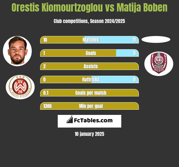 Orestis Kiomourtzoglou vs Matija Boben h2h player stats