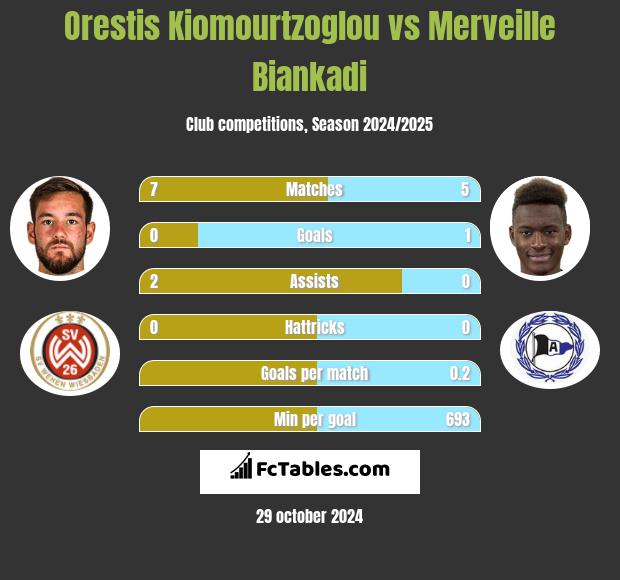 Orestis Kiomourtzoglou vs Merveille Biankadi h2h player stats