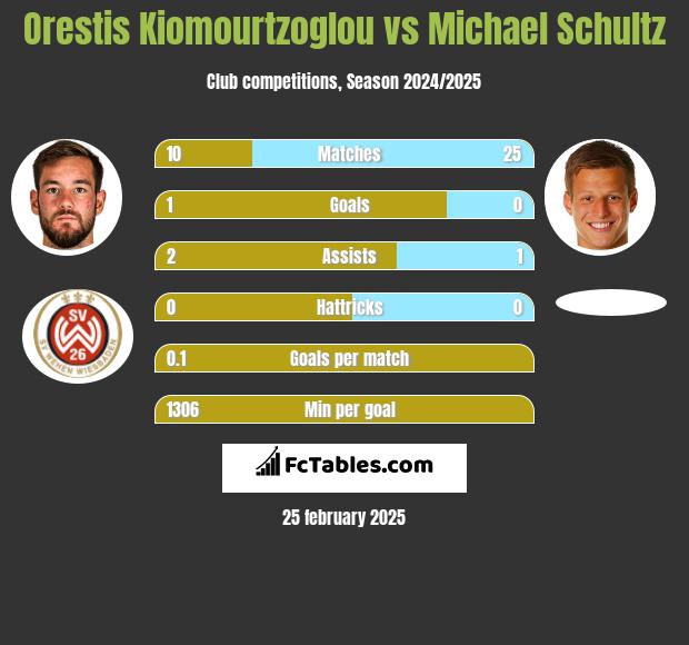 Orestis Kiomourtzoglou vs Michael Schultz h2h player stats