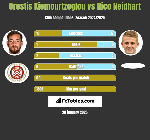 Orestis Kiomourtzoglou vs Nico Neidhart h2h player stats