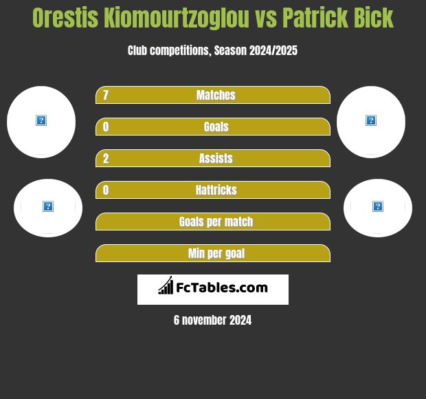 Orestis Kiomourtzoglou vs Patrick Bick h2h player stats