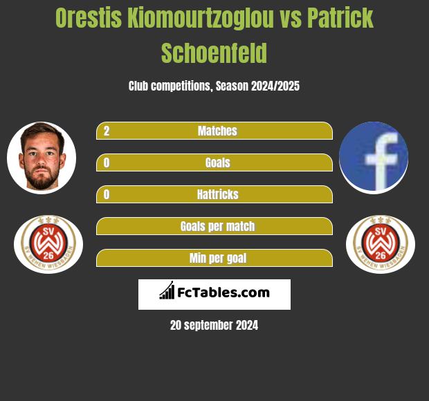 Orestis Kiomourtzoglou vs Patrick Schoenfeld h2h player stats