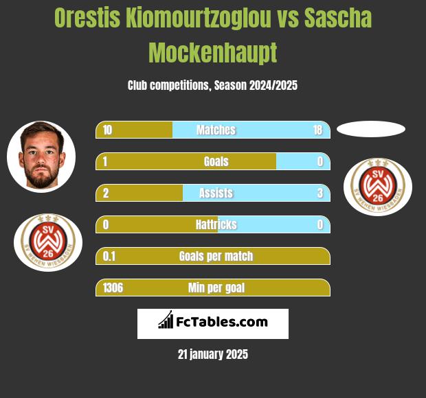 Orestis Kiomourtzoglou vs Sascha Mockenhaupt h2h player stats