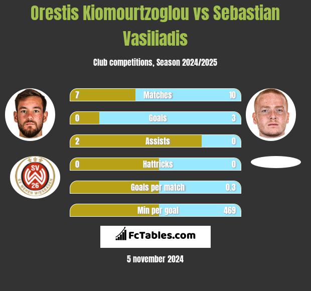 Orestis Kiomourtzoglou vs Sebastian Vasiliadis h2h player stats