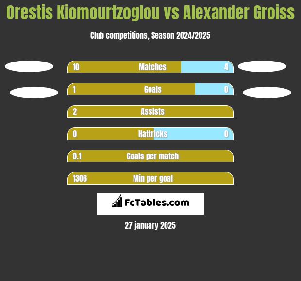 Orestis Kiomourtzoglou vs Alexander Groiss h2h player stats