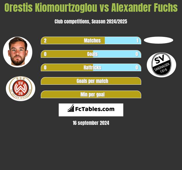 Orestis Kiomourtzoglou vs Alexander Fuchs h2h player stats