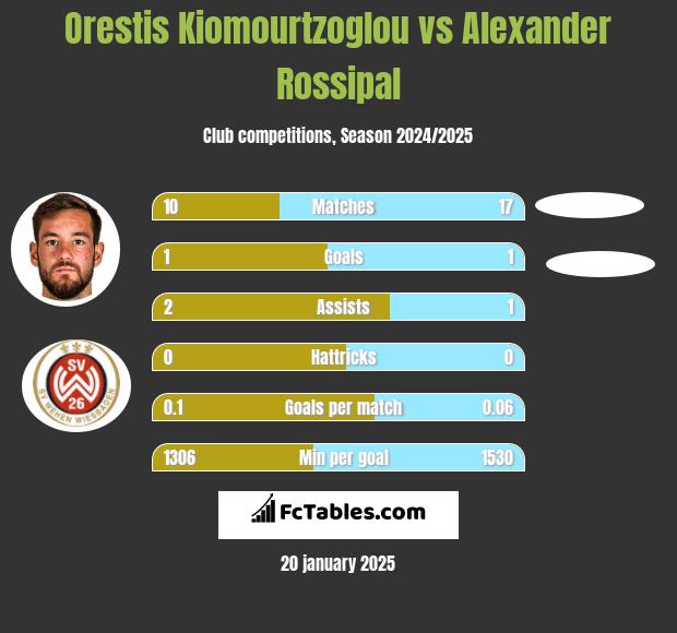 Orestis Kiomourtzoglou vs Alexander Rossipal h2h player stats