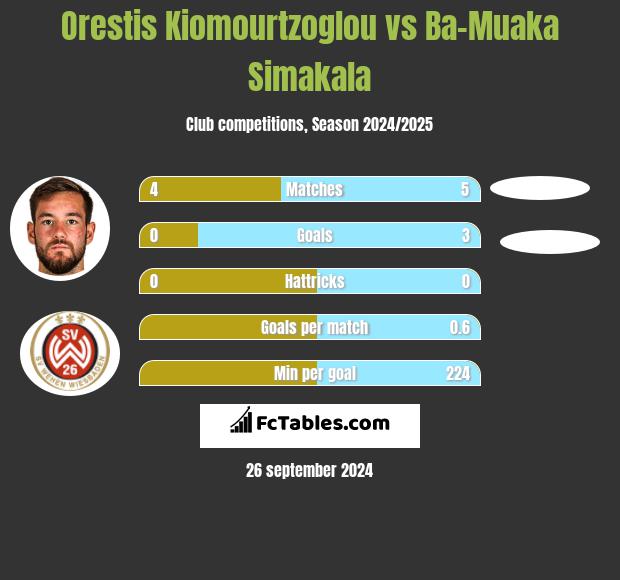 Orestis Kiomourtzoglou vs Ba-Muaka Simakala h2h player stats