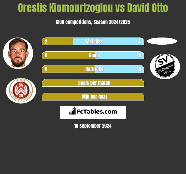 Orestis Kiomourtzoglou vs David Otto h2h player stats